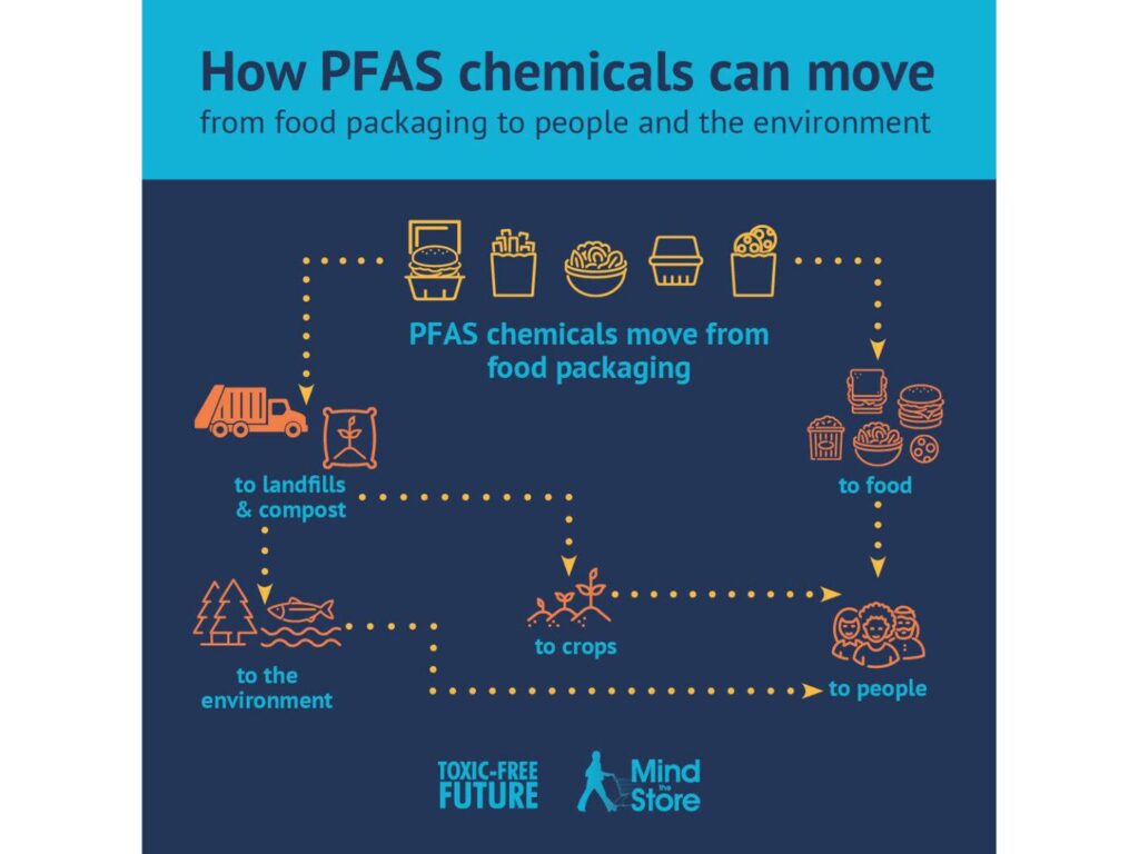 PFAS chemicals in packaging and other items